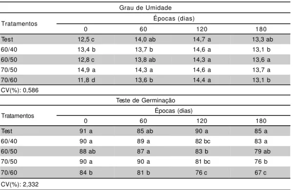 TABELA 3 - Valores médios (%) obtidos do grau de umidade e do teste de germinação conforme os   tratamentos de secagem dentro de cada época de avaliação.