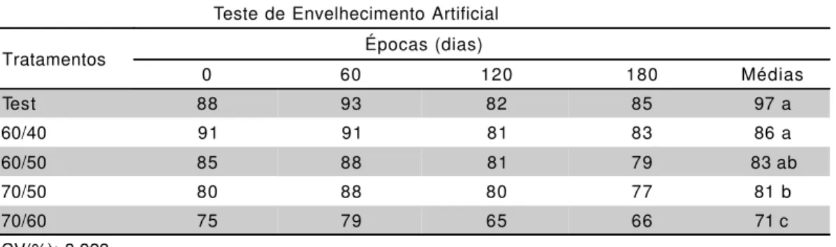 TABELA 4 - Valores médios (%) obtidos do teste de envelhecimento artificial e do teste de emergência  em campo conforme os tratamentos de secagem dentro de cada época de avaliação.