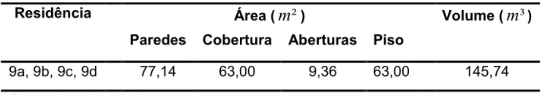 Tabela 2- Quantificação de áreas e volumes das residências 