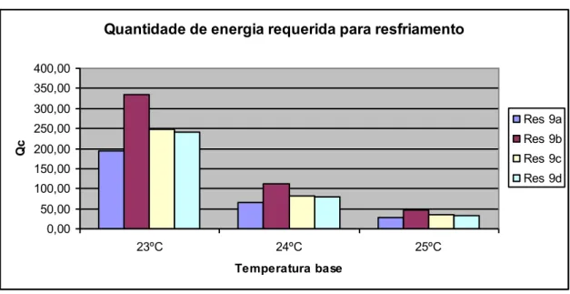 Gráfico 1 – Quantidade de energia requerida para resfriamento   kWh ano 