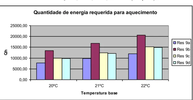 Gráfico 2 – Quantidade de energia requerida para aquecimento   kWh ano 