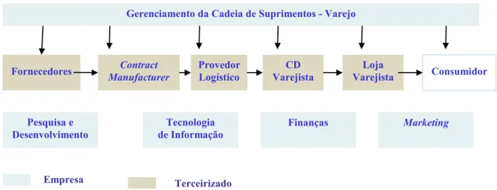 Figura 6 - Operação de Varejo.  