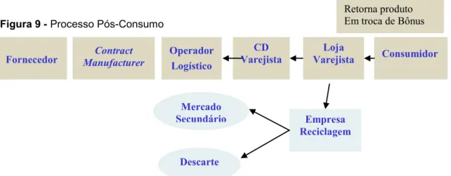 Figura 9 - Processo Pós-Consumo