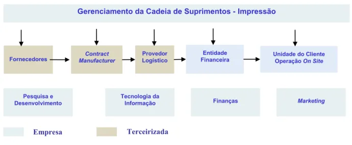 Figura 10- Operação de Serviços de Impressão. 