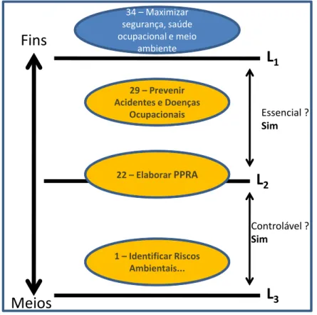 Figura 5 - Exemplo de enquadramento para o PVF Elaborar PPRA, no grupo Risco Operacional