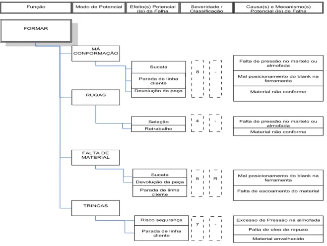 Figura 4 - Desdobramento dos modos de falhas para a função “formar” 