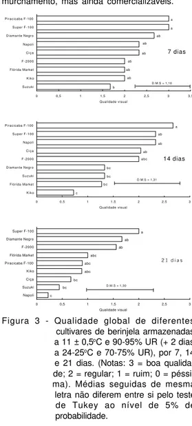 Figura 3 - Qualidade global de diferentes     cultivares de berinjela armazenadas    a 11 ± 0,5 o C e 90-95% UR (+ 2 dias    a 24-25 o C e 70-75% UR), por 7, 14     e 21 dias