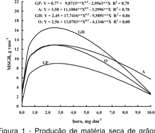 Figura 1 - Produção de matéria seca de grãos (MSGR) pelo feijoeiro em função das doses de B aplicadas aos solos de várzea (** significativo a 1% pelo teste t).