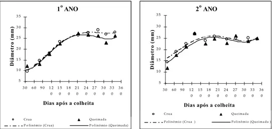 Figura 2 - Número de folhas / colmo no 1 o  e 2 o  ano de amostragem.