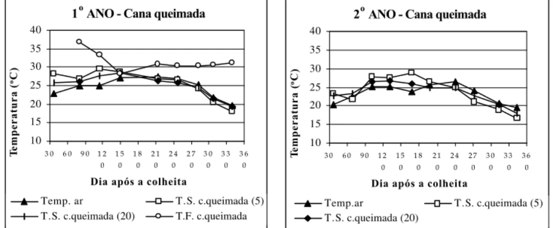 Figura 10 - Comparação entre temperatura do ar, da folha e do solo para cana queimada no 1 o  e 2 o  ano  de amostragem.