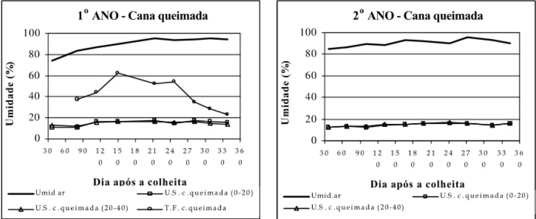 Figura 12 - Comparação entre umidade do ar, da folha e do solo para cana queimada no 1 o  e 2 o  ano de  amostragem.