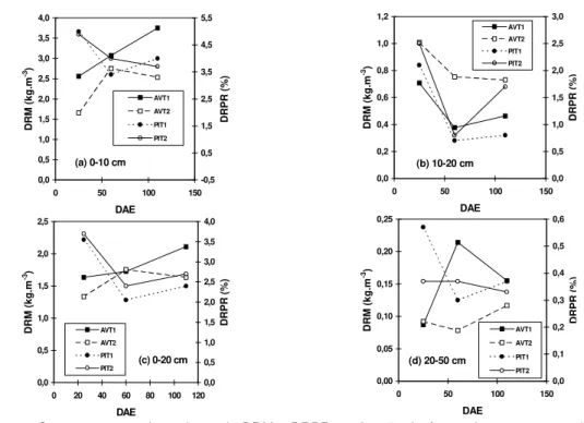 Figura 1 - Comportamento dos valores de DRM e DRPR em função da época de amostragem  (DAE), para os dois tratamentos avaliados e para as camadas de solo: (a) 0-10 cm, (b) 10-20 cm, (c) 0-20 cm e (d) 20-50 cm, sendo: AVT1 - anel volumétrico tratamento 1, AV