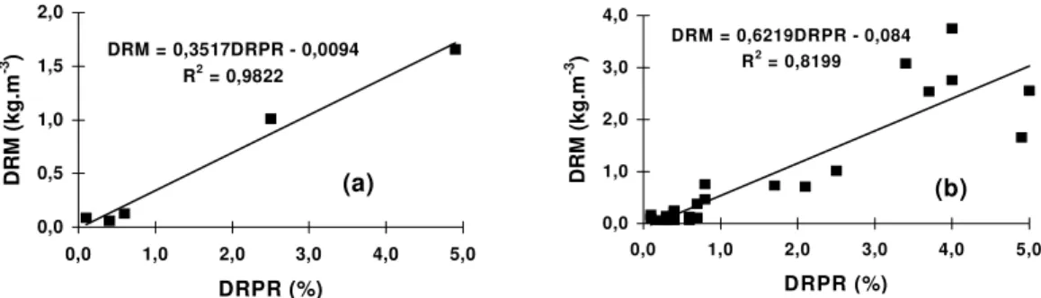 Figura 2 - Correlação entre as grandezas DRM, obtida pelo anel volumétrico, e DRPR, obtida por processamento de imagens