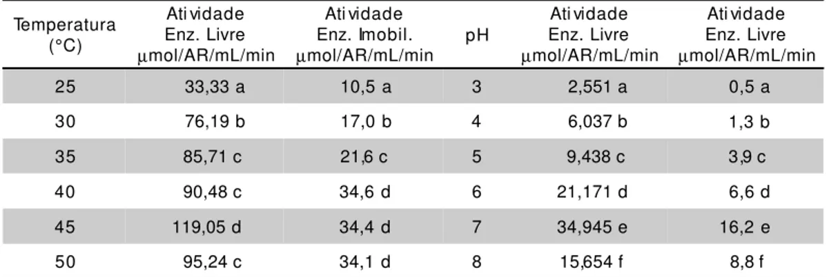 TABELA 1 - Comparação entre as atividades da inulinase em sua forma livre e imobilizada em SPC em função da temperatura e pH.