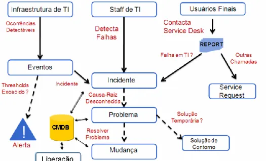 Figura 2 – Visão Suporte de Serviços e Relação com Gestão de Mudanças 