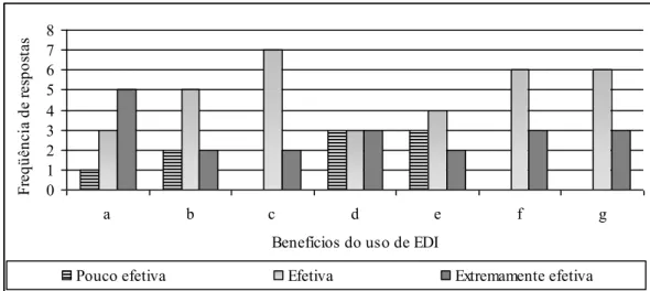 Figura 2 – Avaliações das Concessionárias e da Montadora sobre os Benefícios do Uso do Edi