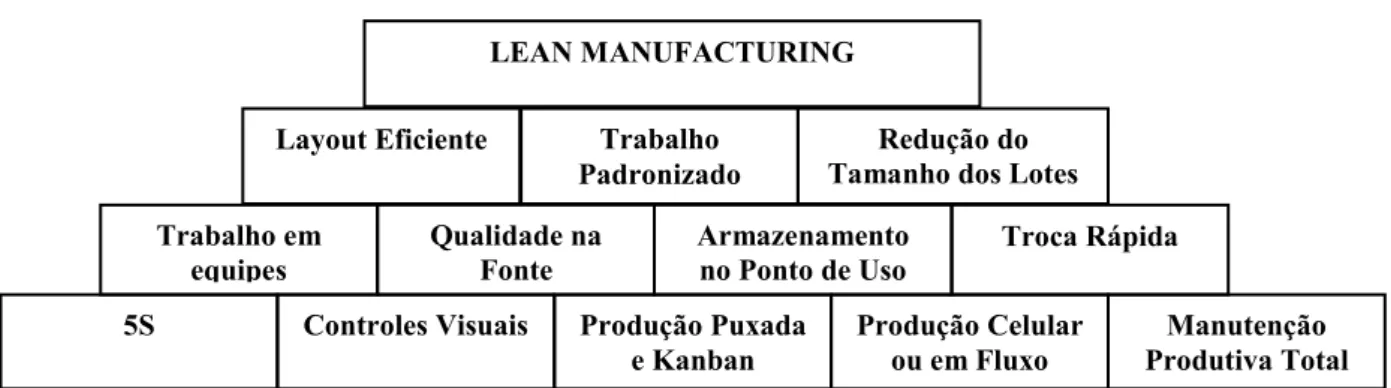 Figura 1- Blocos construtores do Lean 