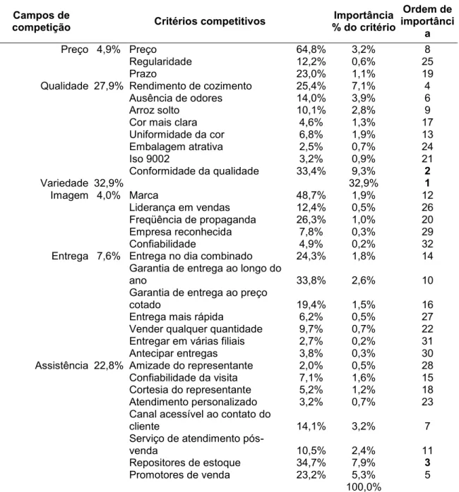 Tabela 6 - Estrutura ponderada de preferências dos estrategistas dos supermercados Zaffari  Campos de 