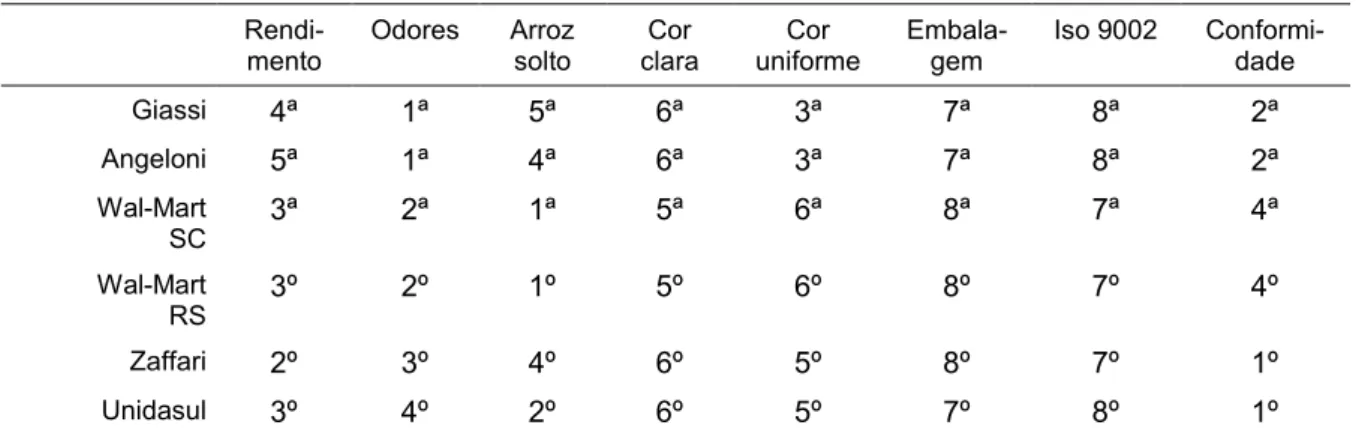 Tabela 9 - Prioridades nos campos de competição por qualidade   Rendi-mento  Odores  Arroz solto  Cor  clara  Cor  uniforme  Embala-gem   Iso 9002  Conformi-dade  Giassi  4ª  1ª  5ª  6ª  3ª  7ª  8ª  2ª  Angeloni  5ª  1ª  4ª  6ª  3ª  7ª  8ª  2ª  Wal-Mart  S