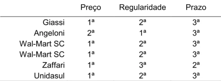 Tabela 10 - Prioridades nos campos de competição por preço  Preço  Regularidade  Prazo 