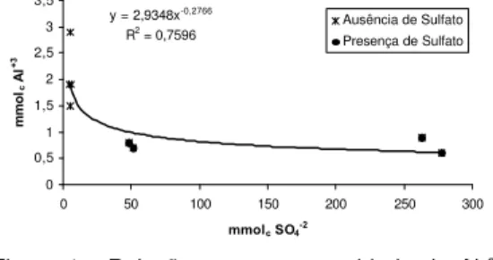 Figura 1 - Relação entre as quantidade de Al +3 e de SO 4 -2  recolhidas nos lixiviados dos tratamentos com presença ou  ausên-cia de sulfato de cálcio.