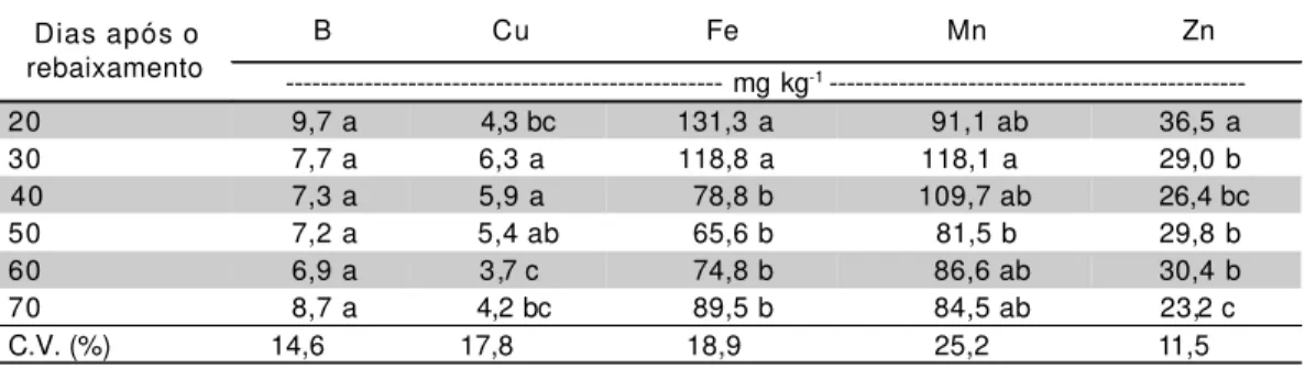 TABELA 2 - Teores de micronutrientes na matéria seca (mg kg -1 ) da parte aérea de Cynodon dactylon (L.) Pers