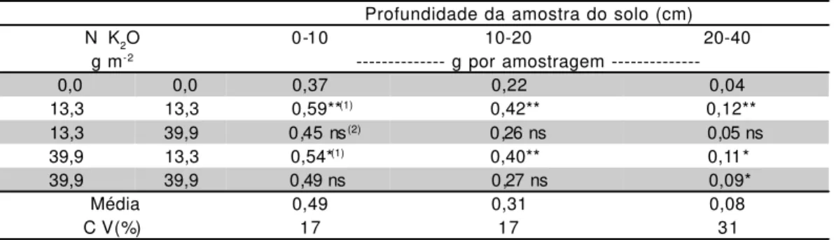 Figura 3 - Produção de frutos de pimentão em função das combinações de doses de N e K 2 O (1- ausência de N e K 2 O; 2 – N=13,3 e K 2 O= 13,3 g m -2 ; 3 - N=26,6 e K 2 O=13,3 g m -2 ; 4 – N=39,9 e K 2 O=13,3 g m -2 ).