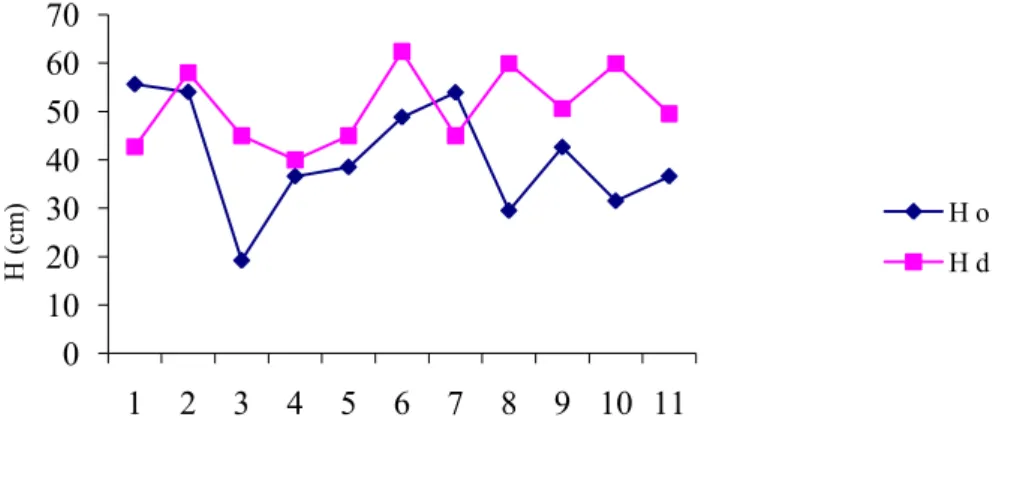 Gráfico 1 - Valores da variável H, na origem (H o ) e  no destino (H d ) do levantamento 