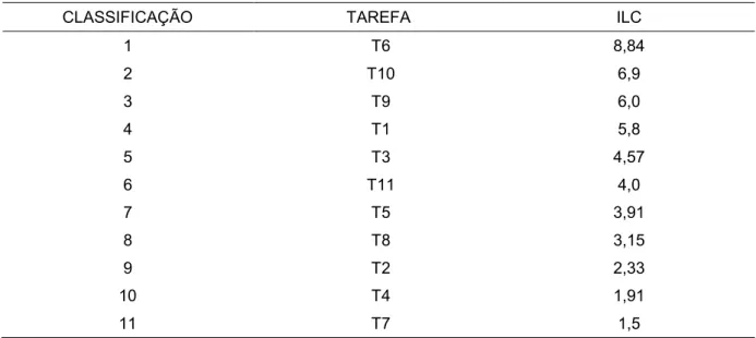 Tabela 1 - Tarefas de levantamento de carga segundo ordem decrescente do ilc 