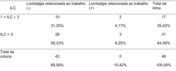 Tabela 2 –  Frequência de lombalgia relacionada ao trabalho  nos últimos doze meses por ilc  ILC  Lombalgia relacionada ao trabalho 
