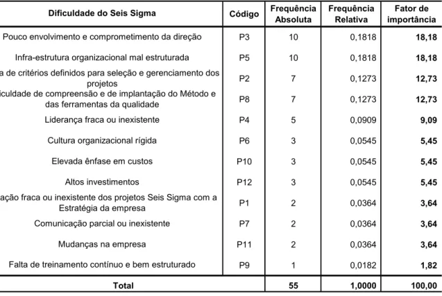 Tabela 2 – Determinação do Fator de Importância 