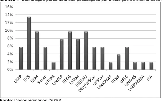 Gráfico 1- Distribuição percentual das publicações por instituição de ensino 2009. 