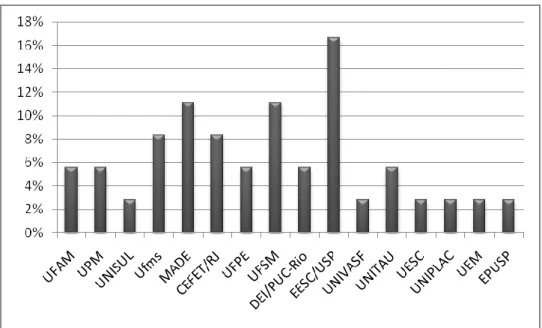 Gráfico 2: Distribuição percentual das publicações por instituição de ensino 2008. 