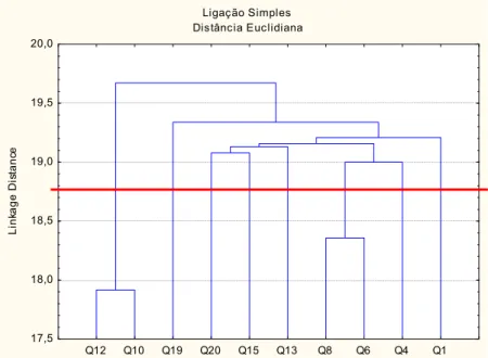 Figura  10  -  Dendograma  com  as  10  variáveis  representantes  para  nova  pesquisa  Ligação Simples Distância Euclidiana Q12 Q10 Q19 Q20 Q15 Q13 Q8 Q6 Q4 Q117,518,018,519,019,520,0Linkage Distance