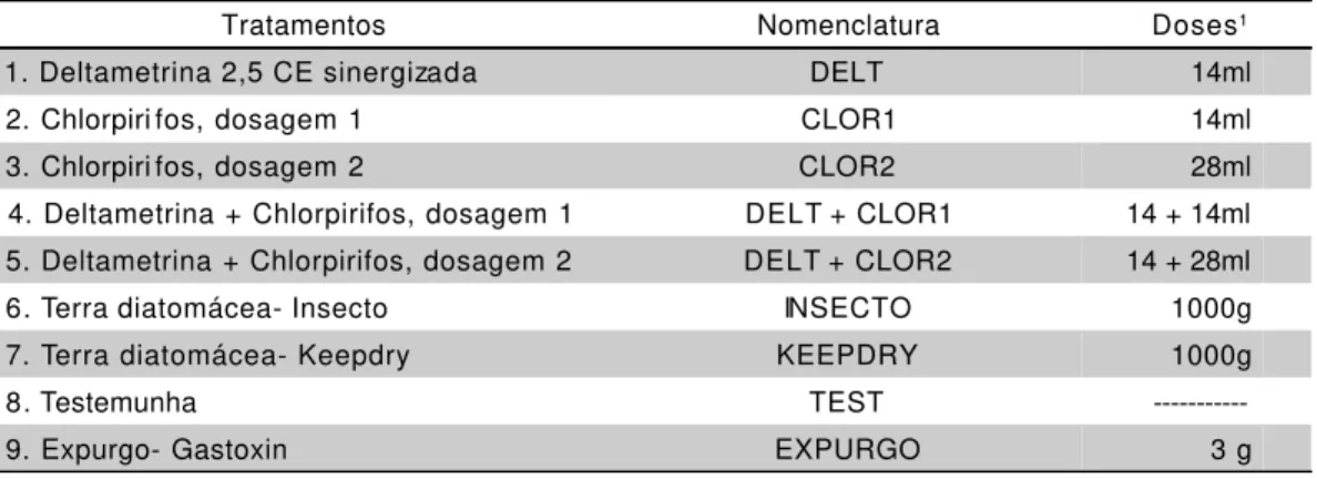 TABELA 1 - Tratamentos, nomenclatura e doses dos produtos comerciais utilizados no tratamento das  sementes.