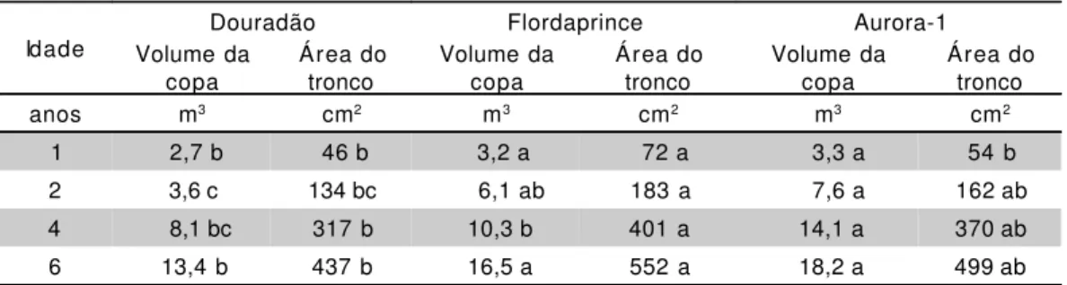 TABELA 1 - Evolução do volume da copa e da área transversal do tronco dos pessegueiros ‘Douradão’,  ‘Flordaprince’  e  ‘Aurora-1’, em Itupeva, SP, durante  seis  anos, em espaçamento 6 x  4m.