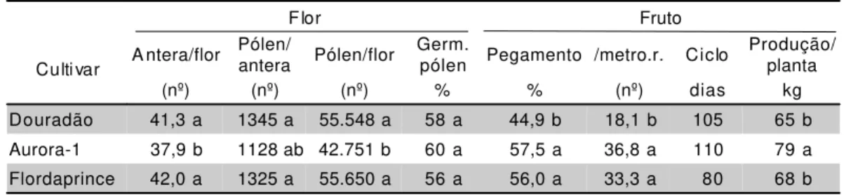 TABELA 3 - Comportamento reprodutivo do pessegueiro ‘Douradão’ em  comparação com  ‘Aurora-1’ e  ‘Flordaprince’, em Itupeva, SP