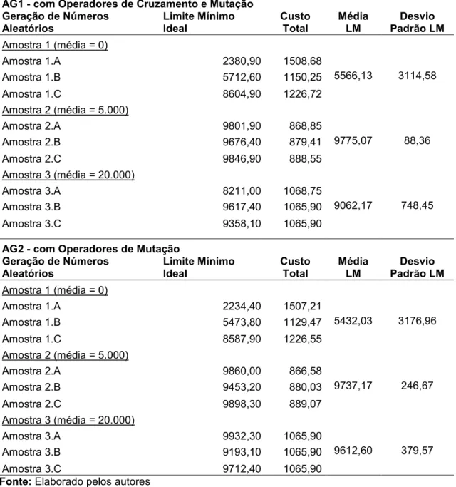 Tabela 3 – Resultados ótimos 