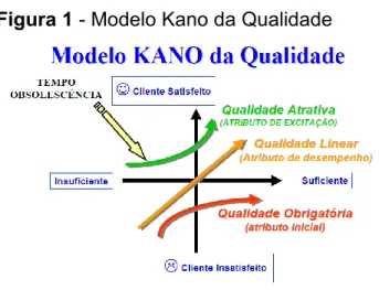 Figura 1 - Modelo Kano da Qualidade 