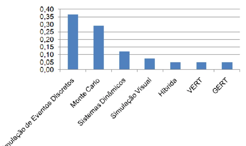 Gráfico  1  –  Predominância  (%)  das  metodologias  de  Simulação  mais  freqüentes  em  publicações de gerenciamento de projetos