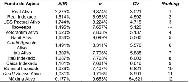 Tabela 1 – Avaliação dos Fundos por meio da Estatística Descritiva. 
