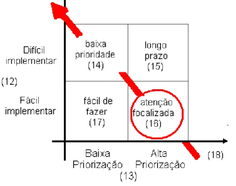 Figura 5 - Esquema da Matriz 3 de priorização  Fonte: Adaptado de Richard (2000) 