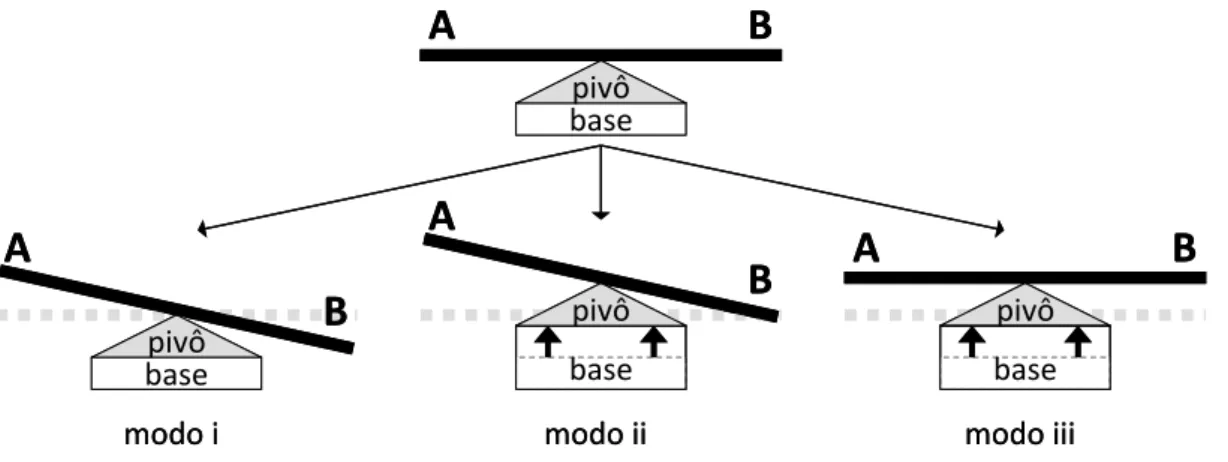 Figura 2 – Modos de trade-off 