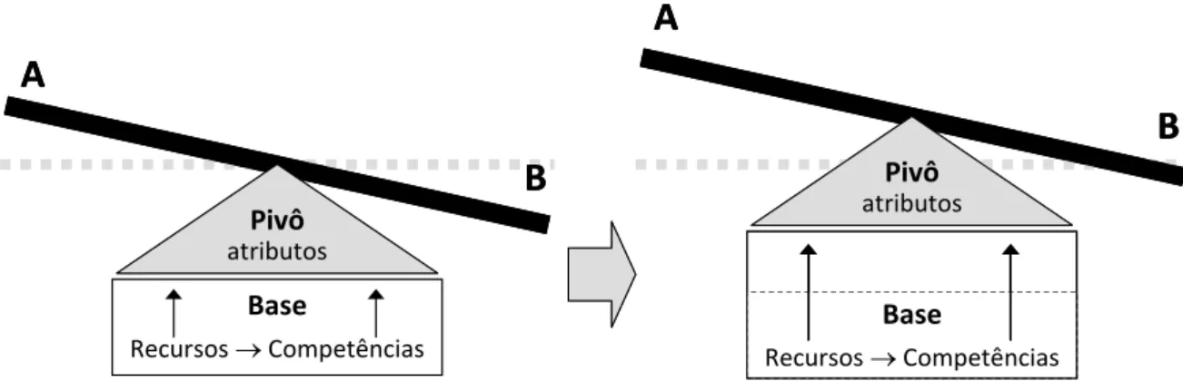 Figura 1 – Papéis dos recursos, capacidades e atributos no modelo de trade-off  Fonte: Adaptada da Figura 4 de Silveira e Slack (2001)