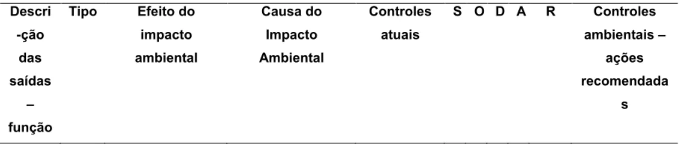 Tabela 1 - Formulário do FMEA.  Descri -ção  das  saídas  –  função  Tipo  Efeito do impacto  ambiental  Causa do Impacto  Ambiental  Controles atuais  S  O  D  A  R  Controles  ambientais – ações recomendadas 