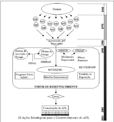 Figura 1 - Desenvolvimento da Indústria Moveleira de Ubá. 