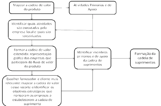 Figura 3 - Fluxograma de desenvolvimento da pesquisa 