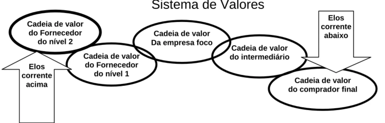 Figura 2 - Representação de Um Sistema de Valores                             Fonte: Adaptado de Porter (1989)  