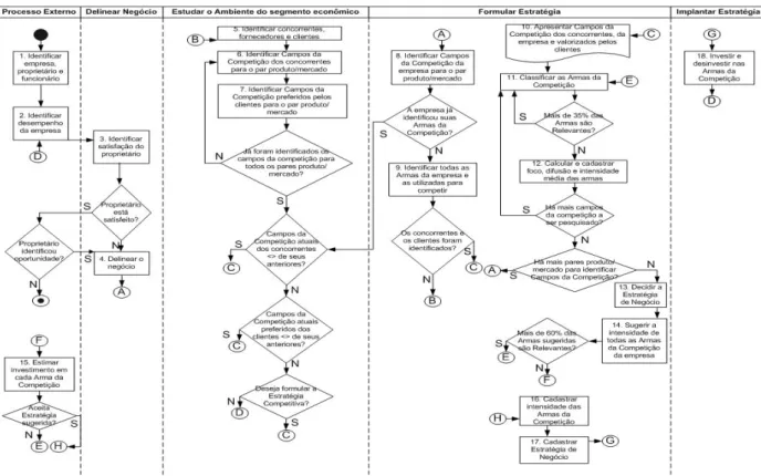 Figura 4 – Processo de formulação de estratégias para MPE’s  Fonte: Gomes (2007) 