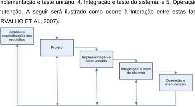 Figura 1 – O ciclo de vida clássico  Fonte: Carvalho et al (2007) 